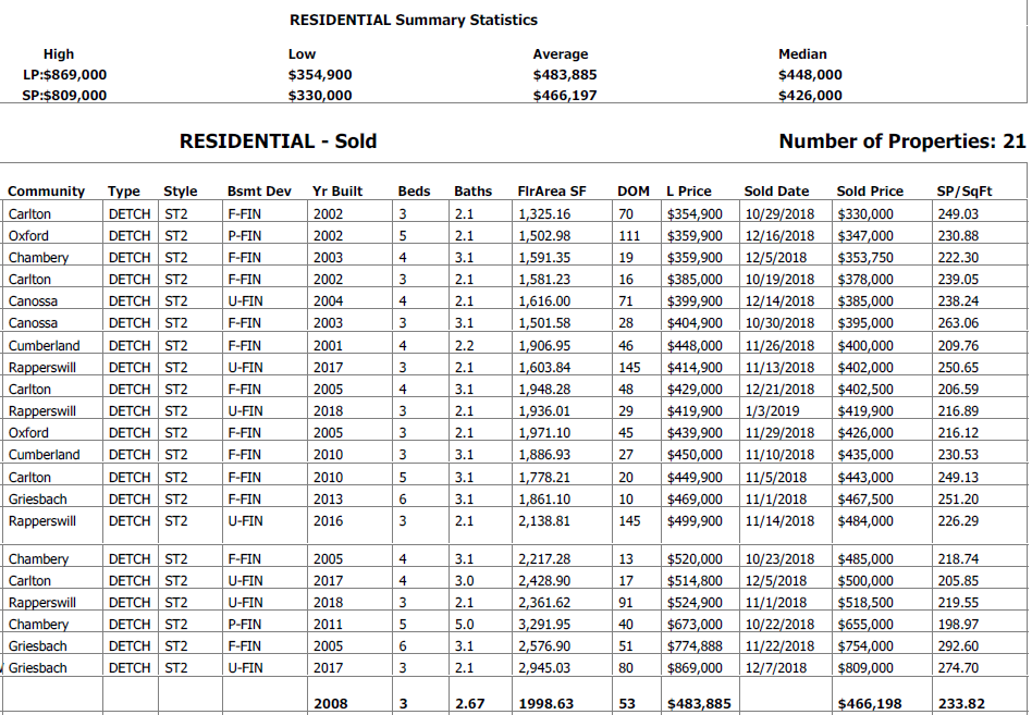real estate stats for newer 2 storey homes sold in north west edmonton